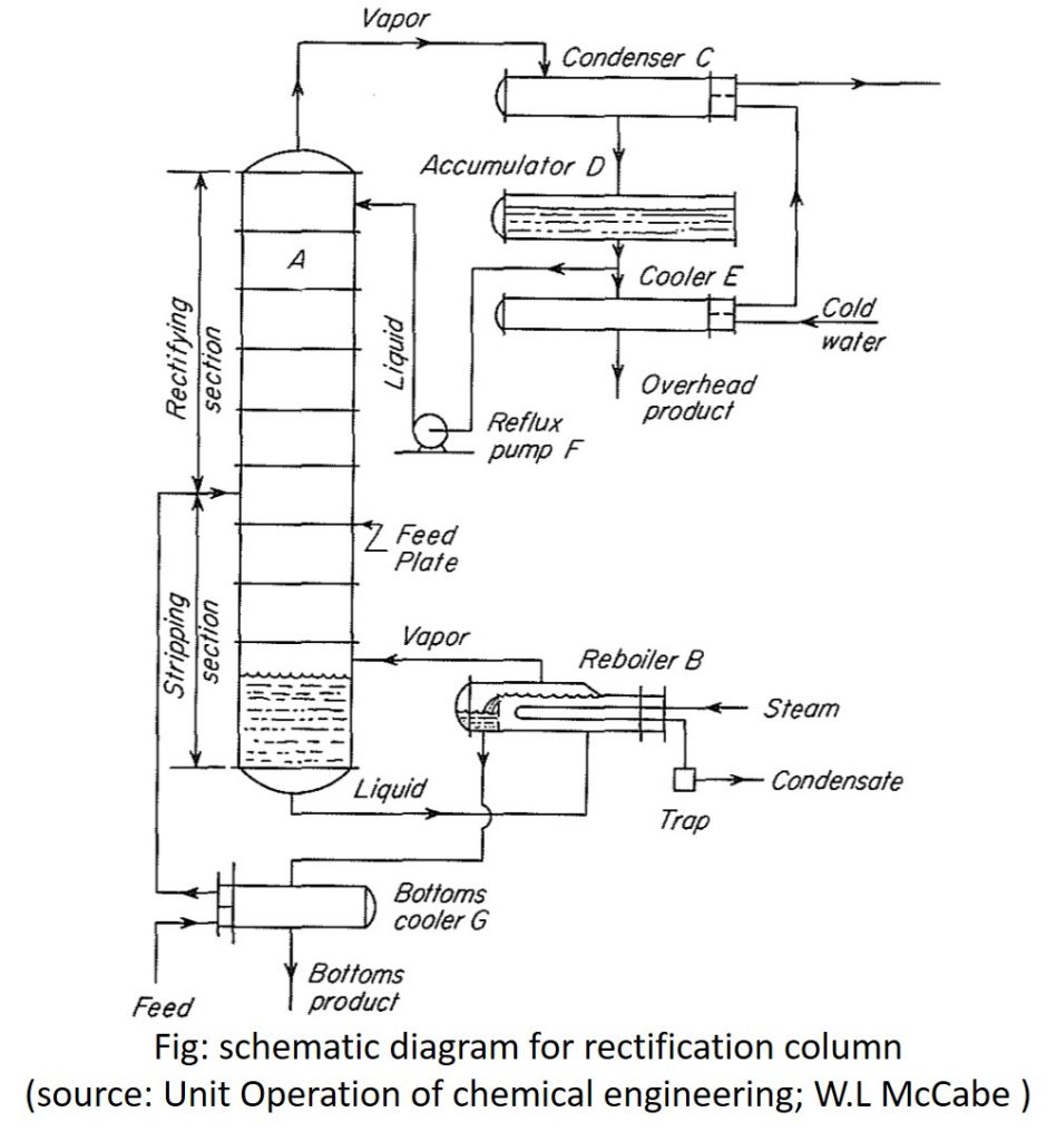 Continuous distillation with reflux (Rectification) Food Tech Notes