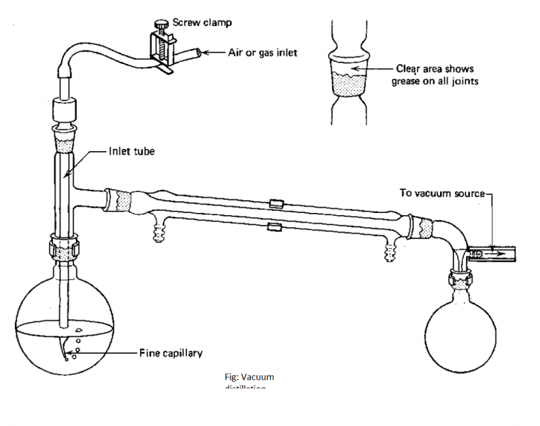 Distillation Principle and Types Food Tech Notes
