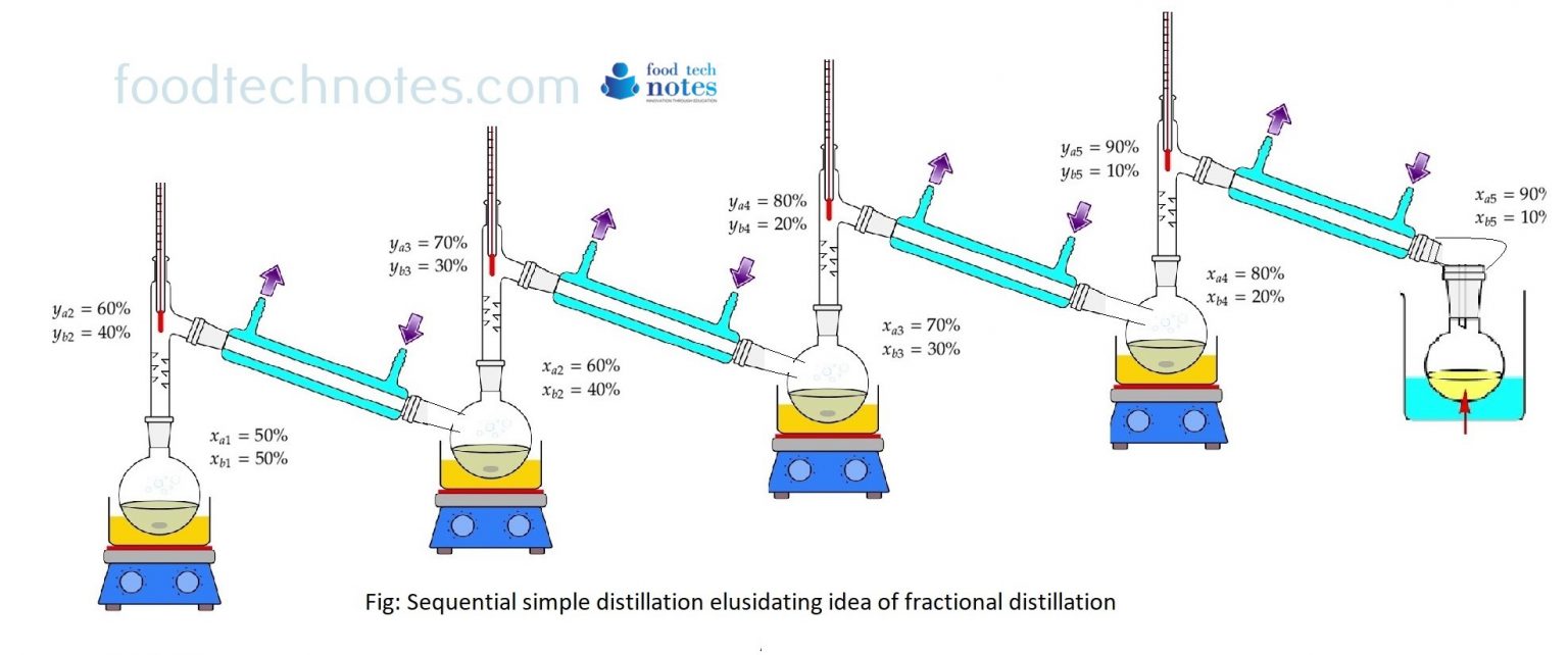 Simple Distillation Data Analysis Notes Step By Step Analysis Of Distillation In A T-Xy Diagram – FPKM