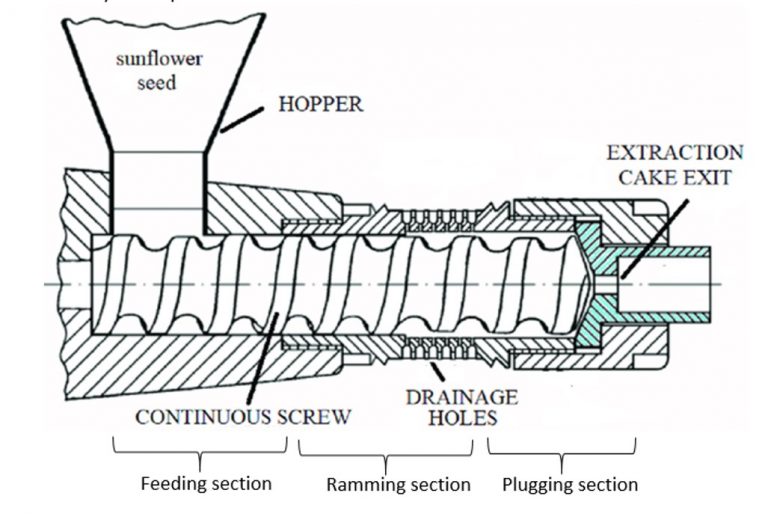 Manufacture of edible oil Screw press method Food Tech Notes